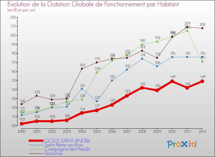 Evolution et montant de la dotation globale de fonctionnement par Habitant pour GOUY-SAINT-ANDRé et les communes proches Comparaison des dotations globales de fonctionnement par habitant pour GOUY-SAINT-ANDRé et les communes voisines