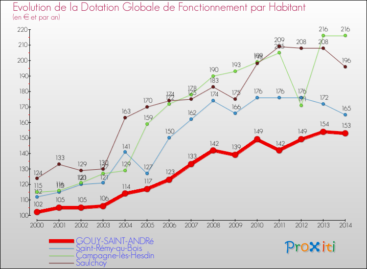Evolution et montant de la dotation globale de fonctionnement par Habitant pour GOUY-SAINT-ANDRé et les communes proches de 2000 à 2014. Comparaison des dotations globales de fonctionnement par habitant pour GOUY-SAINT-ANDRé et les communes voisines de 2000 à 2014.