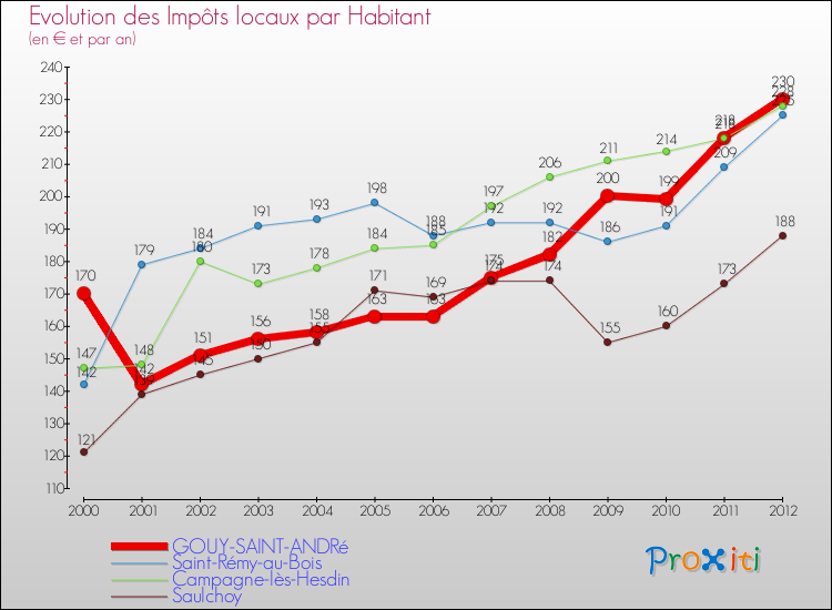 Evolution et montant des impôts locaux par Habitant pour GOUY-SAINT-ANDRé et les communes proches Comparaison des impôts locaux par habitant pour GOUY-SAINT-ANDRé et les communes voisines
