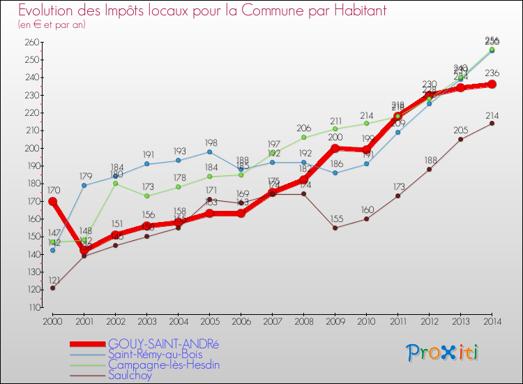 Evolution et montant des impôts locaux par Habitant pour GOUY-SAINT-ANDRé et les communes proches de 2000 à 2014 Comparaison des impôts locaux par habitant pour GOUY-SAINT-ANDRé et les communes voisines de 2000 à 2014