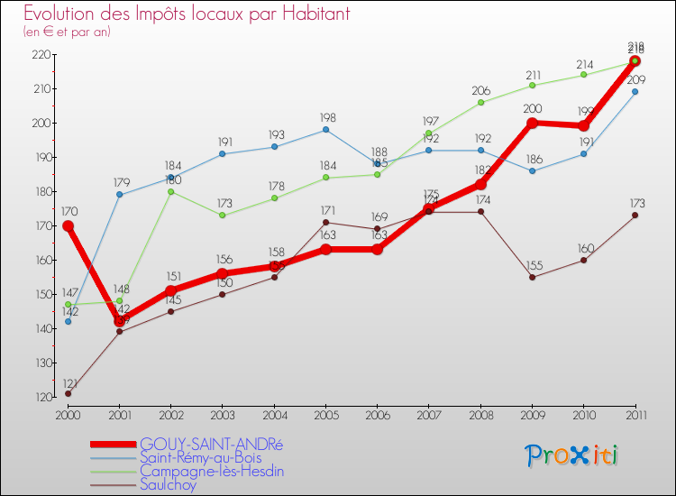 Evolution et montant des impôts locaux par Habitant pour GOUY-SAINT-ANDRé et les communes proches Comparaison des impôts locaux par habitant pour GOUY-SAINT-ANDRé et les communes voisines