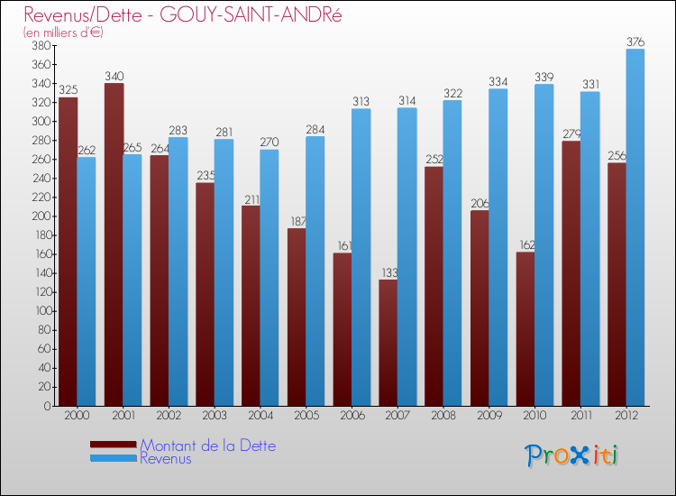 Evolution comparée de la dette et des revenus pour la commune de GOUY-SAINT-ANDRé de 2000 à 2012 Comparaison de la dette et des revenus pour GOUY-SAINT-ANDRé de 2000 à 2012