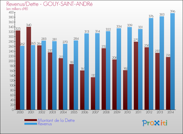 Evolution comparée de la dette et des revenus pour la commune de GOUY-SAINT-ANDRé de 2000 à 2014 Comparaison de la dette et des revenus pour GOUY-SAINT-ANDRé de 2000 à 2014