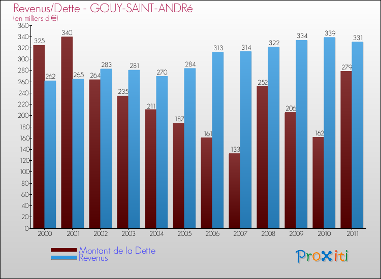 Evolution comparée de la dette et des revenus pour la commune de GOUY-SAINT-ANDRé de 2000 à 2011 Comparaison de la dette et des revenus pour GOUY-SAINT-ANDRé de 2000 à 2011
