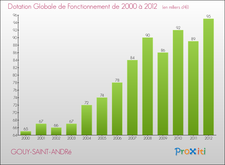 Evolution du montant de la Dotation Globale de Fonctionnement pour la commune de GOUY-SAINT-ANDRé de 2000 à 2012 Evolution du montant de la Dotation Globale de Fonctionnement pour GOUY-SAINT-ANDRé de 2000 à 2012
