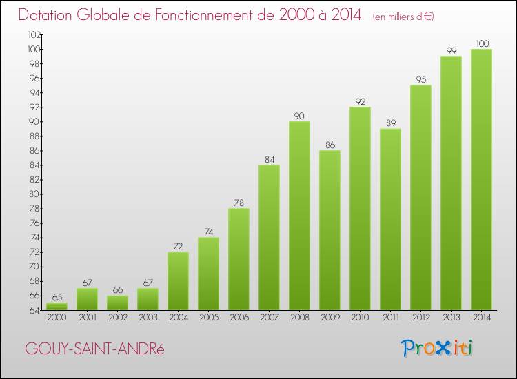 Evolution du montant de la Dotation Globale de Fonctionnement pour la commune de GOUY-SAINT-ANDRé de 2000 à 2014 Evolution du montant de la Dotation Globale de Fonctionnement pour GOUY-SAINT-ANDRé de 2000 à 2014