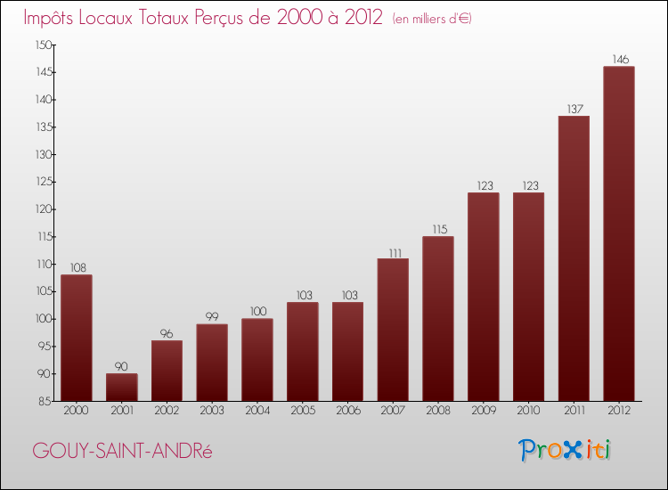 Evolution des Impôts Locaux pour la commune de GOUY-SAINT-ANDRé de 2000 à 2012 Evolution des Impôts Locaux pour GOUY-SAINT-ANDRé de 2000 à 2012