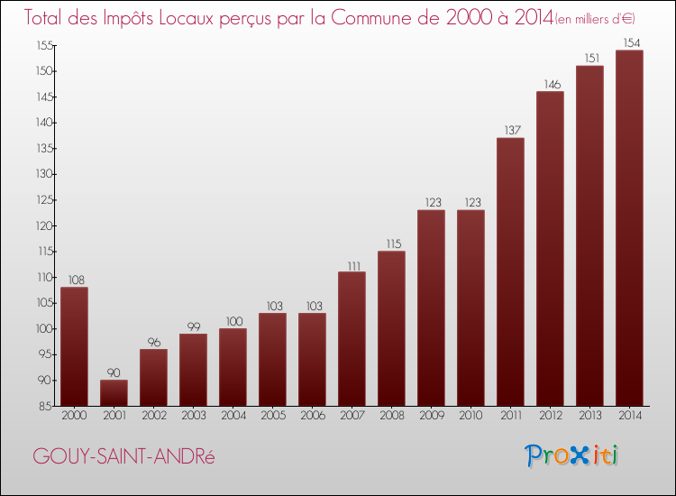 Evolution des Impôts Locaux pour la commune de GOUY-SAINT-ANDRé de 2000 à 2014 Evolution des Impôts Locaux pour GOUY-SAINT-ANDRé de 2000 à 2014