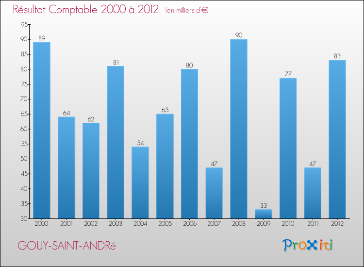 Evolution du résultat comptable pour la commune de GOUY-SAINT-ANDRé de 2000 à 2012 Evolution du résultat comptable pour GOUY-SAINT-ANDRé de 2000 à 2012