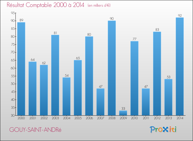 Evolution du résultat comptable pour la commune de GOUY-SAINT-ANDRé de 2000 à 2014 Evolution du résultat comptable pour GOUY-SAINT-ANDRé de 2000 à 2014