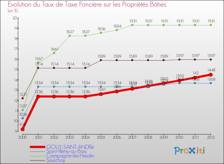 Evolution du taux de la taxe foncière sur le bati pour GOUY-SAINT-ANDRé et les communes proches de 2000 à 2012 Comparaison des taux de taxe foncière sur le bati pour GOUY-SAINT-ANDRé et les communes voisines de 2000 à 2012