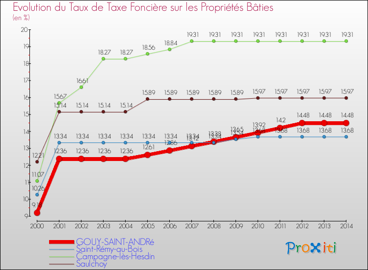 Evolution du taux de la taxe foncière sur le bati pour GOUY-SAINT-ANDRé et les communes proches de 2000 à 2014 Comparaison des taux de taxe foncière sur le bati pour GOUY-SAINT-ANDRé et les communes voisines de 2000 à 2014