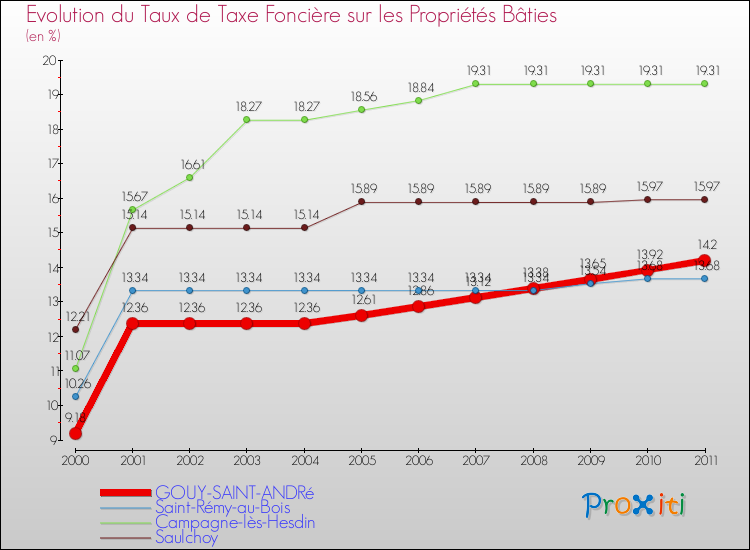Evolution du taux de la taxe foncière sur le bati pour GOUY-SAINT-ANDRé et les communes proches Comparaison des taux de taxe foncière sur le bati pour GOUY-SAINT-ANDRé et les communes voisines