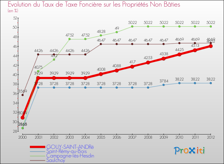 Evolution du taux de la taxe foncière sur les immeubles et terrains non batis pour GOUY-SAINT-ANDRé et les communes proches de 2000 à 2012 Comparaison des taux de la taxe foncière sur les immeubles et terrains non batis pour GOUY-SAINT-ANDRé et les communes voisines de 2000 à 2012
