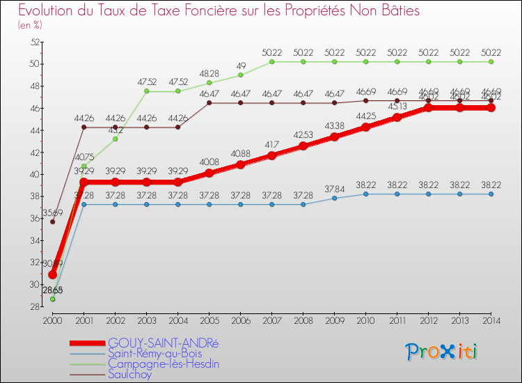Evolution du taux de la taxe foncière sur les immeubles et terrains non batis pour GOUY-SAINT-ANDRé et les communes proches de 2000 à 2014 Comparaison des taux de la taxe foncière sur les immeubles et terrains non batis pour GOUY-SAINT-ANDRé et les communes voisines de 2000 à 2014