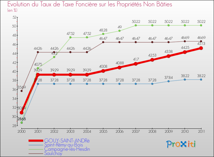 Evolution du taux de la taxe foncière sur les immeubles et terrains non batis pour GOUY-SAINT-ANDRé et les communes proches Comparaison des taux de la taxe foncière sur les immeubles et terrains non batis pour GOUY-SAINT-ANDRé et les communes voisines