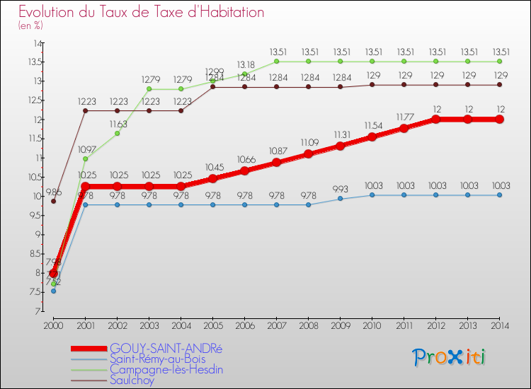 Evolution du taux de la taxe d'habitation pour GOUY-SAINT-ANDRé et les communes proches de 2000 à 2014 Comparaison des taux de la taxe d'habitation pour GOUY-SAINT-ANDRé et les communes voisines de 2000 à 2014