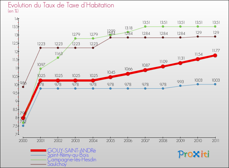 Evolution du taux de la taxe d'habitation pour GOUY-SAINT-ANDRé et les communes proches Comparaison des taux de la taxe d'habitation pour GOUY-SAINT-ANDRé et les communes voisines