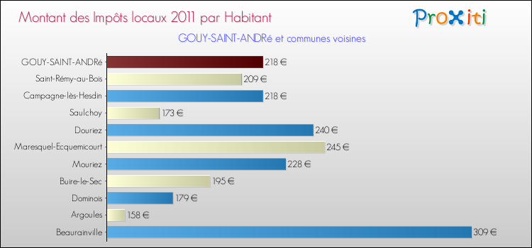 Montant des impôts locaux par Habitant pour GOUY-SAINT-ANDRé et les communes proches Comparaison des impôts locaux par habitant pour GOUY-SAINT-ANDRé et les communes voisines