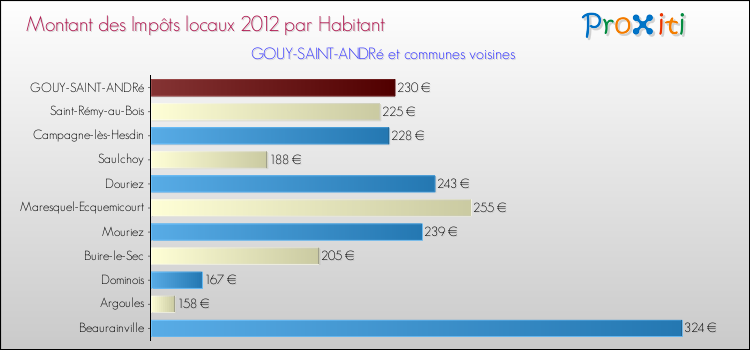 Montant des impôts locaux par Habitant pour GOUY-SAINT-ANDRé et les communes proches Comparaison des impôts locaux par habitant pour GOUY-SAINT-ANDRé et les communes voisines