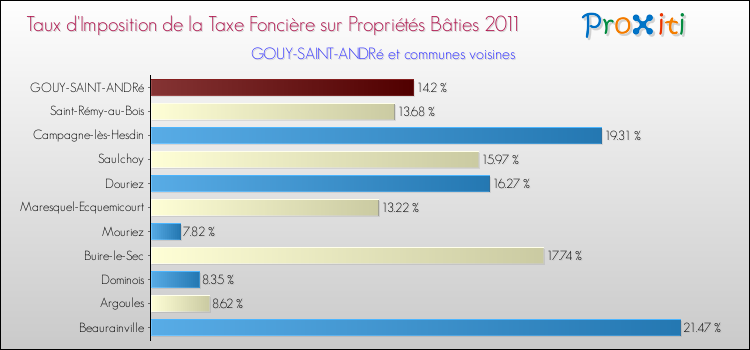Taux d'imposition de la taxe foncière sur le bati 2011 pour GOUY-SAINT-ANDRé et les communes proches Comparaison des taux d'imposition de la taxe foncière sur le bati 2011 pour GOUY-SAINT-ANDRé et les communes voisines