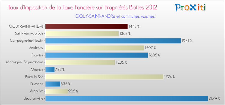 Taux d'imposition de la taxe foncière sur le bati 2012 pour GOUY-SAINT-ANDRé et les communes proches Comparaison des taux d'imposition de la taxe foncière sur le bati 2012 pour GOUY-SAINT-ANDRé et les communes voisines