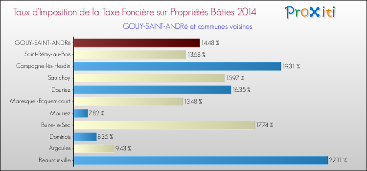 Taux d'imposition de la taxe foncière sur le bati 2014 pour GOUY-SAINT-ANDRé et les communes proches Comparaison des taux d'imposition de la taxe foncière sur le bati 2014 pour GOUY-SAINT-ANDRé et les communes voisines