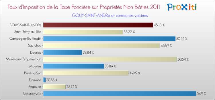 Taux d'imposition de la taxe foncière sur les immeubles et terrains non batis 2011 pour GOUY-SAINT-ANDRé et les communes proches Comparaison des taux d'imposition de la taxe foncière sur les immeubles et terrains non batis 2011 pour GOUY-SAINT-ANDRé et les communes voisines