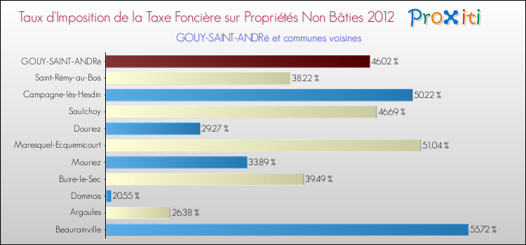 Taux d'imposition de la taxe foncière sur les immeubles et terrains non batis 2012 pour GOUY-SAINT-ANDRé et les communes proches Comparaison des taux d'imposition de la taxe foncière sur les immeubles et terrains non batis 2012 pour GOUY-SAINT-ANDRé et les communes voisines