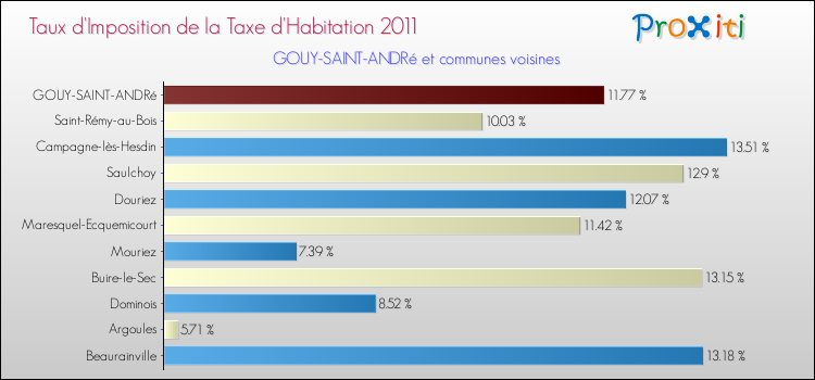 Taux d'imposition de la taxe d'habitation 2011 pour GOUY-SAINT-ANDRé et les communes proches Comparaison des taux d'imposition de la taxe d'habitation 2011 pour GOUY-SAINT-ANDRé et les communes voisines