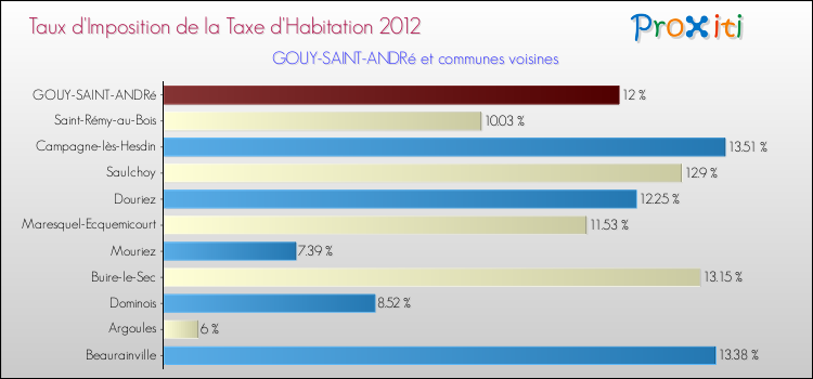 Taux d'imposition de la taxe d'habitation 2012 pour GOUY-SAINT-ANDRé et les communes proches Comparaison des taux d'imposition de la taxe d'habitation 2012 pour GOUY-SAINT-ANDRé et les communes voisines