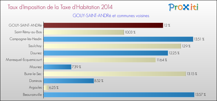 Taux d'imposition de la taxe d'habitation 2014 pour GOUY-SAINT-ANDRé et les communes proches Comparaison des taux d'imposition de la taxe d'habitation 2014 pour GOUY-SAINT-ANDRé et les communes voisines
