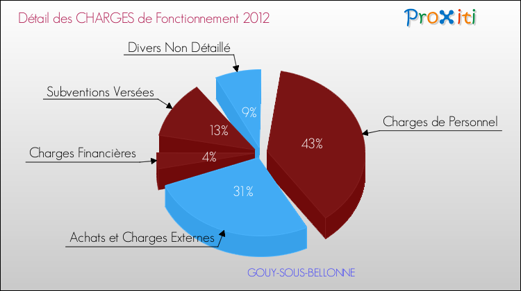 Décomposition des Charges de Fonctionnement 2012 de la commune de GOUY-SOUS-BELLONNE Charges de Fonctionnement 2012 pour la commune de GOUY-SOUS-BELLONNE