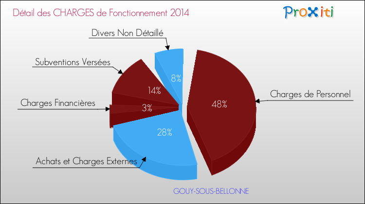 Décomposition des Charges de Fonctionnement 2014 de la commune de GOUY-SOUS-BELLONNE Charges de Fonctionnement 2014 pour la commune de GOUY-SOUS-BELLONNE