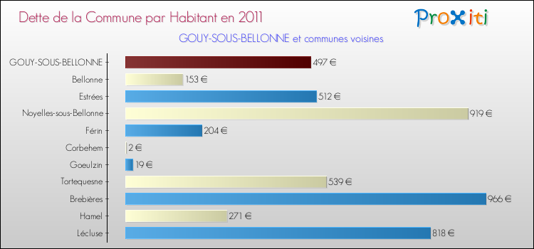 Dette par habitant de la commune en 2011 pour GOUY-SOUS-BELLONNE et les communes proches Comparaison de la dette par habitant de la commune en 2011 pour GOUY-SOUS-BELLONNE et les communes voisines