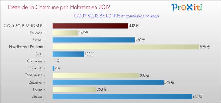 Dette par habitant de la commune en 2012 pour GOUY-SOUS-BELLONNE et les communes proches Comparaison de la dette par habitant de la commune en 2012 pour GOUY-SOUS-BELLONNE et les communes voisines
