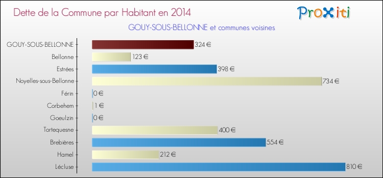 Dette par habitant de la commune en 2014 pour GOUY-SOUS-BELLONNE et les communes proches Comparaison de la dette par habitant de la commune en 2014 pour GOUY-SOUS-BELLONNE et les communes voisines