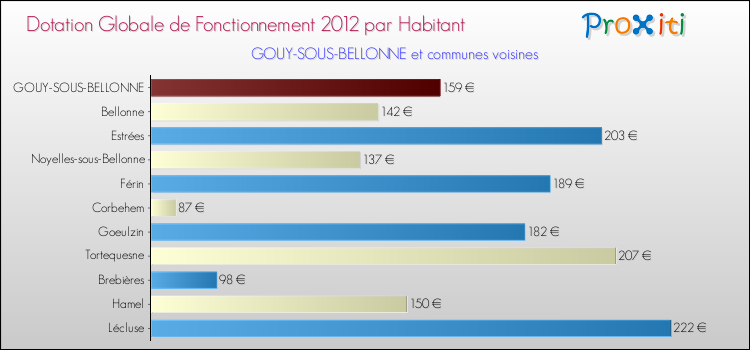 Montant des dotations globales de fonctionnement DGF par Habitant pour GOUY-SOUS-BELLONNE et les communes proches Comparaison des des dotations globales de fonctionnement DGF par habitant pour GOUY-SOUS-BELLONNE et les communes voisines