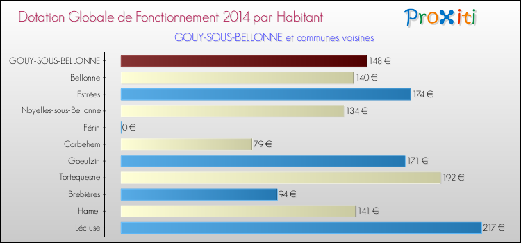 Montant des dotations globales de fonctionnement DGF par Habitant pour GOUY-SOUS-BELLONNE et les communes proches en 2014. Comparaison des des dotations globales de fonctionnement DGF par habitant pour GOUY-SOUS-BELLONNE et les communes voisines en 2014.