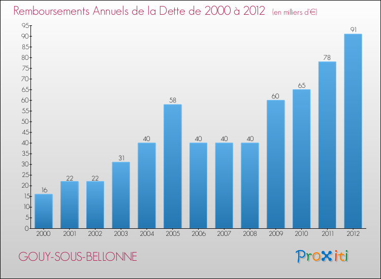 Evolution de l'annuité de la dette pour la commune de GOUY-SOUS-BELLONNE de 2000 à 2012 Annuités de la dette pour GOUY-SOUS-BELLONNE de 2000 à 2012