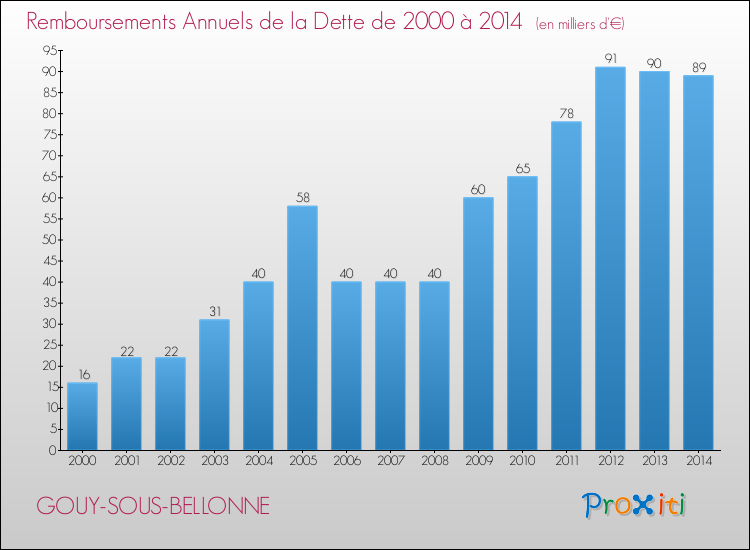 Evolution de l'annuité de la dette pour la commune de GOUY-SOUS-BELLONNE de 2000 à 2014 Annuités de la dette pour GOUY-SOUS-BELLONNE de 2000 à 2014