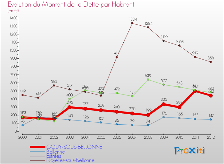 Evolution de la dette par habitant pour la commune de GOUY-SOUS-BELLONNE et les communes proches de 2000 à 2012 Comparaison de la dette par habitant pour GOUY-SOUS-BELLONNE et les communes voisines de 2000 à 2012