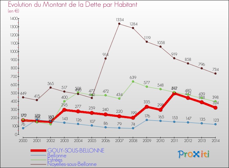 Evolution de la dette par habitant pour la commune de GOUY-SOUS-BELLONNE et les communes proches de 2000 à 2014 Comparaison de la dette par habitant pour GOUY-SOUS-BELLONNE et les communes voisines de 2000 à 2014