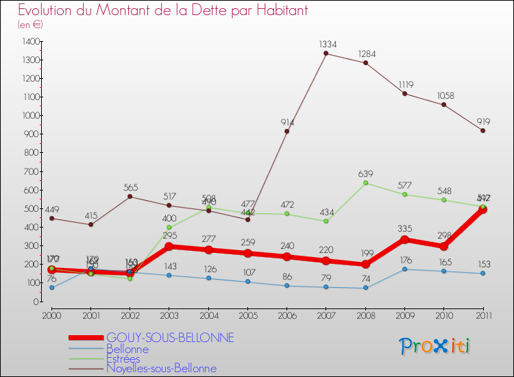 Evolution de la dette par habitant pour la commune de GOUY-SOUS-BELLONNE et les communes proches Comparaison de la dette par habitant pour GOUY-SOUS-BELLONNE et les communes voisines