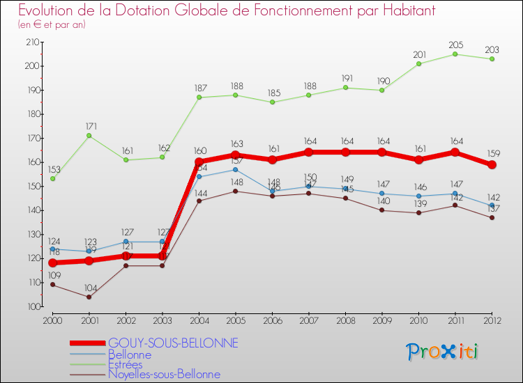 Evolution et montant de la dotation globale de fonctionnement par Habitant pour GOUY-SOUS-BELLONNE et les communes proches Comparaison des dotations globales de fonctionnement par habitant pour GOUY-SOUS-BELLONNE et les communes voisines