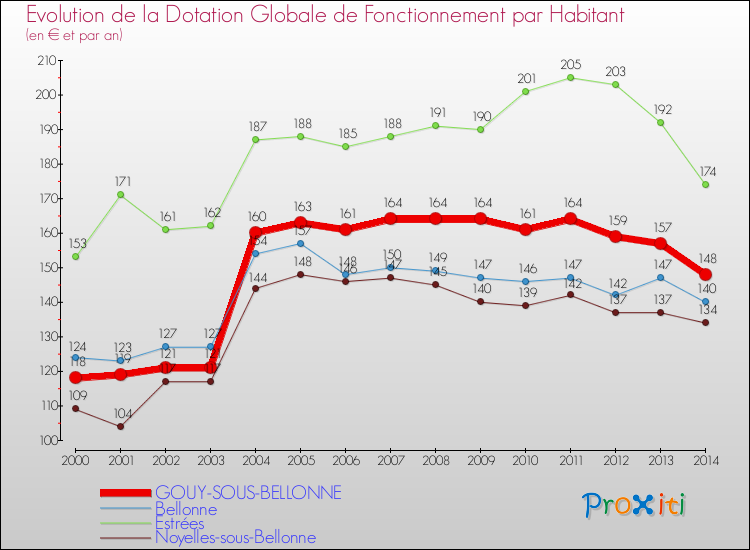 Evolution et montant de la dotation globale de fonctionnement par Habitant pour GOUY-SOUS-BELLONNE et les communes proches de 2000 à 2014. Comparaison des dotations globales de fonctionnement par habitant pour GOUY-SOUS-BELLONNE et les communes voisines de 2000 à 2014.