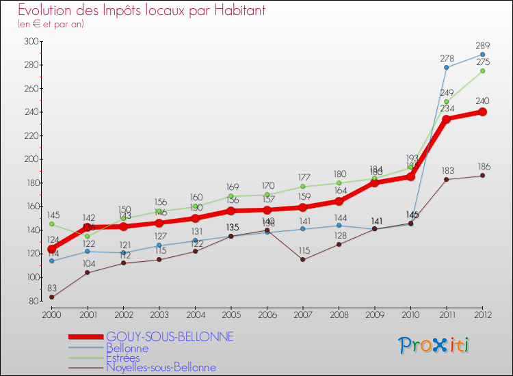 Evolution et montant des impôts locaux par Habitant pour GOUY-SOUS-BELLONNE et les communes proches Comparaison des impôts locaux par habitant pour GOUY-SOUS-BELLONNE et les communes voisines