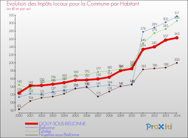 Evolution et montant des impôts locaux par Habitant pour GOUY-SOUS-BELLONNE et les communes proches de 2000 à 2014 Comparaison des impôts locaux par habitant pour GOUY-SOUS-BELLONNE et les communes voisines de 2000 à 2014