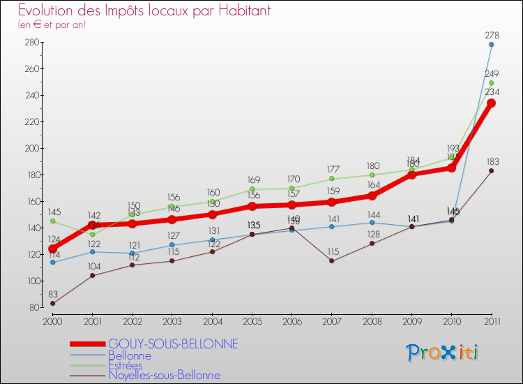 Evolution et montant des impôts locaux par Habitant pour GOUY-SOUS-BELLONNE et les communes proches Comparaison des impôts locaux par habitant pour GOUY-SOUS-BELLONNE et les communes voisines