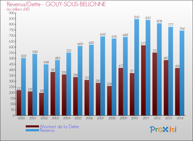 Evolution comparée de la dette et des revenus pour la commune de GOUY-SOUS-BELLONNE de 2000 à 2014 Comparaison de la dette et des revenus pour GOUY-SOUS-BELLONNE de 2000 à 2014